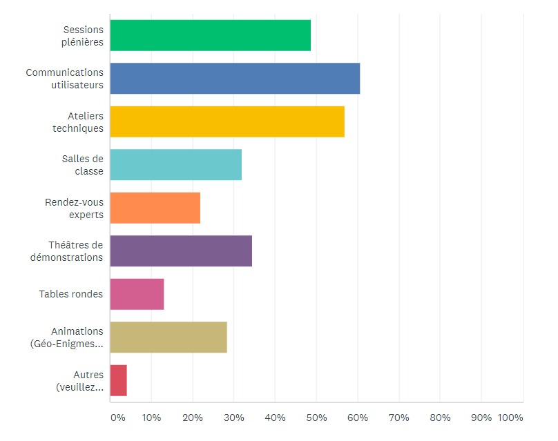 Quels éléments du programme ont le plus motivé votre participation à [Live] SIG 2020 ?